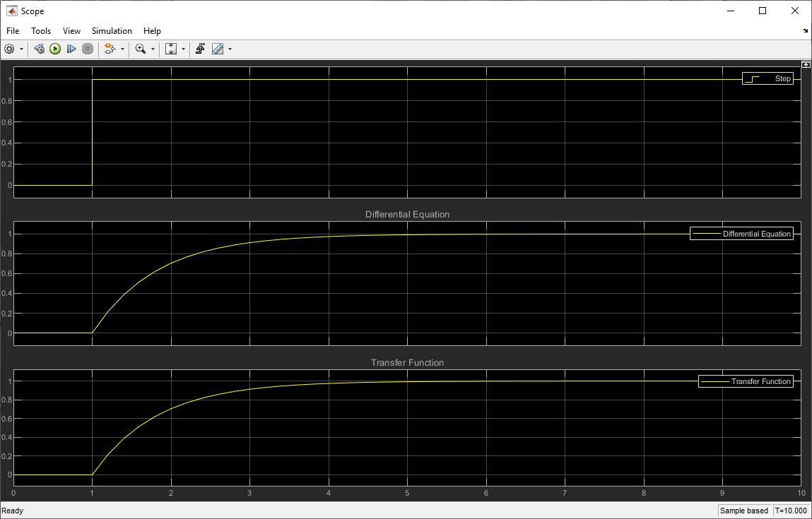 Figure 7: Comparative Analysis of Simulation Results between Derived RC Circuit Differential Equation (Time domain) and Derived RC Circuit Transfer Function (Frequency Domain) Using Simulink Model