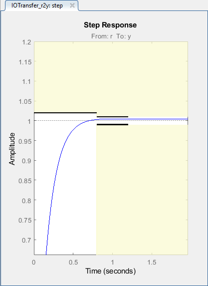 Figure 25: Step Response Graph with Marked System Design Requirements