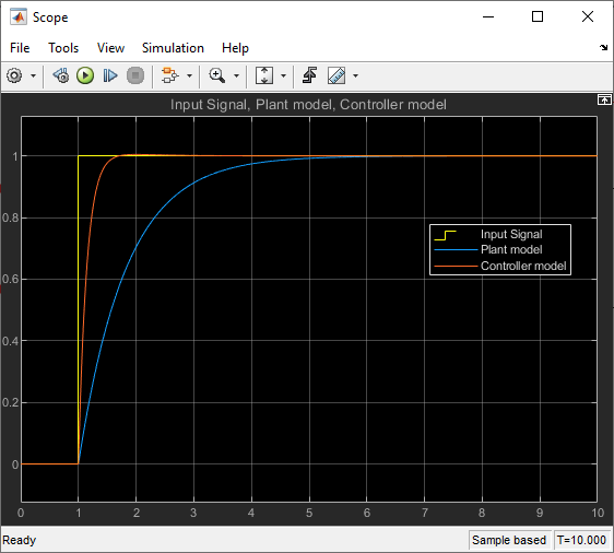 Figure 35: Simulation Results Illustrating the Performance of the Designed Controller in the Simulink Model