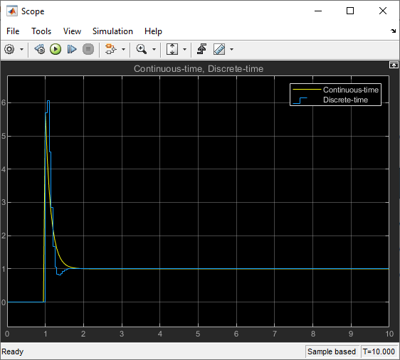 Figure 39: Comparative Results of the Simulink Model Comparing Continuous-time and Discrete-time Controllers