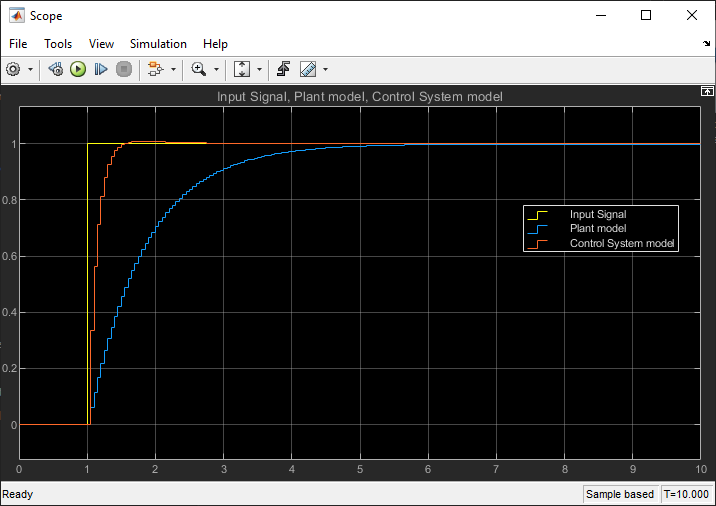 Figure 41: Simulation Results of the Discrete-time Control System (Controller + Plant) Simulation in Simulink