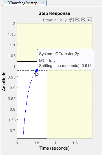 Figure 31: Settling Time Characteristic of Final Controller Design Reflected in the Step Response Graph