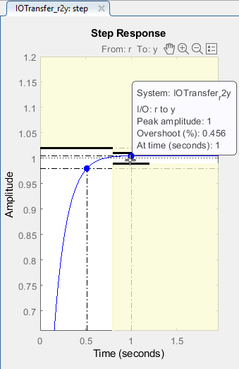 Figure 32: Overshoot Characteristic of Final Controller Design Reflected in the Step Response Graph