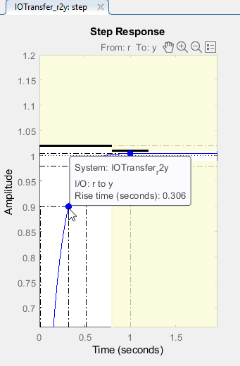 Figure 33: Rise Time Characteristic of Final Controller Design Reflected in the Step Response Graph