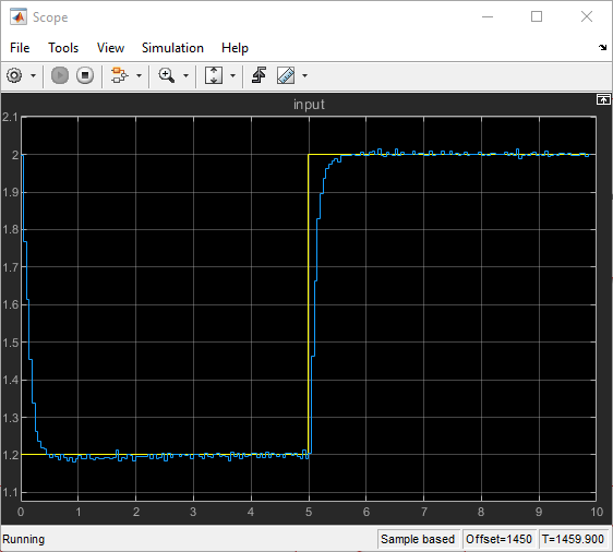 Figure 43: Results of Simulink Model for Discrete-time Control System (Controller + Plant) on Hardware-In-the-Loop (HIL) with Waijung2