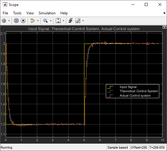 Figure 45: Comparative Results of Simulink Model Comparing Hardware-In-the-Loop (HIL) Simulation Outcome with Discrete-time Control System Simulation