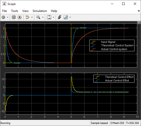 Figure 46: Theoretical and Actual Control Effort in the Input Signal Range 0-2V