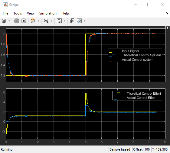 Figure 47: Theoretical and Actual Control Effort in the Input Signal Range 1.2-2V