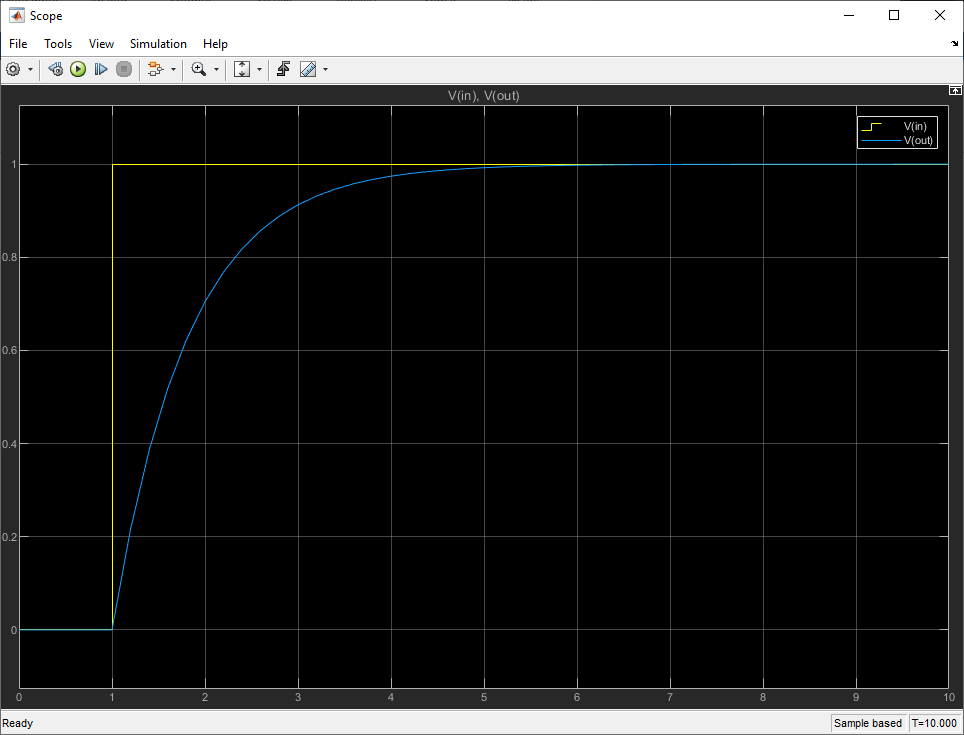 Figure 4: Simulation Results of the Derived RC Circuit Differential Equation(Time domain) in Simulink