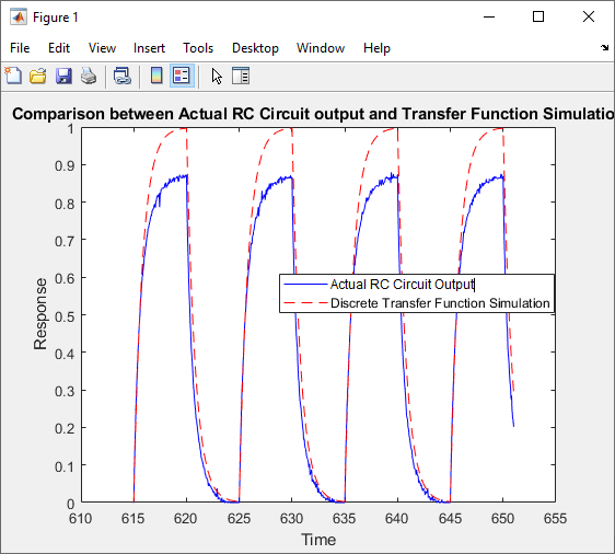 Figure 20: Comparison Plot between Discrete-time Transfer Function (Simulation) and Actual RC Circuit generated in the adc_calibration.m