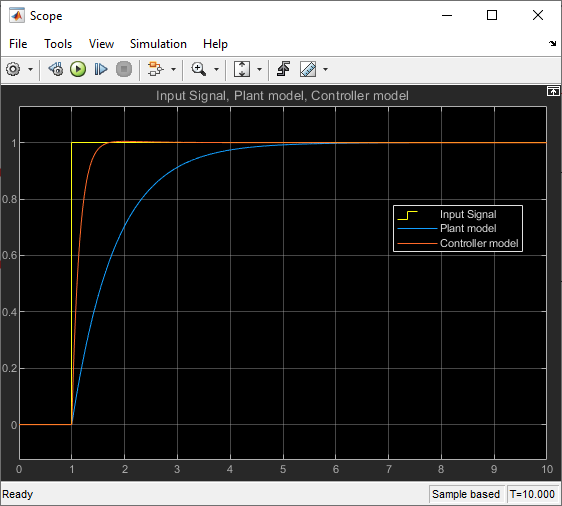 Figure 37: Simulation Results Illustrating the Performance of the Designed Controller in the Simulink Model