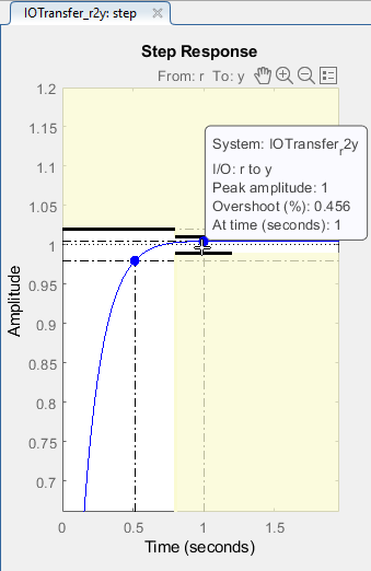 Figure 34: Overshoot Characteristic of Final Controller Design Reflected in the Step Response Graph